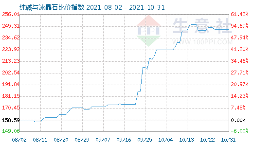 10月31日純堿與冰晶石比價指數(shù)圖