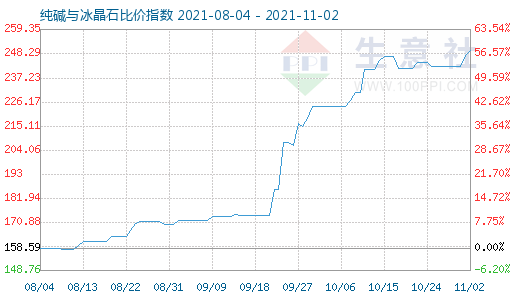 11月2日純堿與冰晶石比價指數(shù)圖