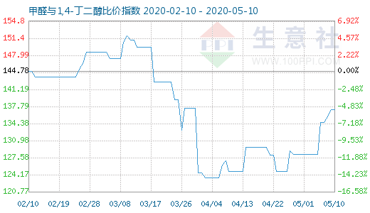 5月10日甲醛與1,4-丁二醇比價(jià)指數(shù)圖