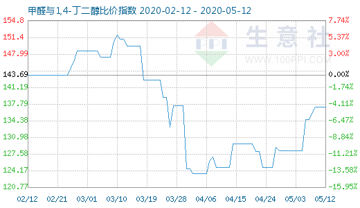 5月12日甲醛與1,4-丁二醇比價指數(shù)圖