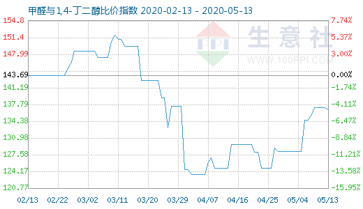 5月13日甲醛與1,4-丁二醇比價指數(shù)圖