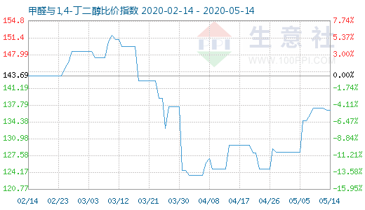 5月14日甲醛與1,4-丁二醇比價(jià)指數(shù)圖