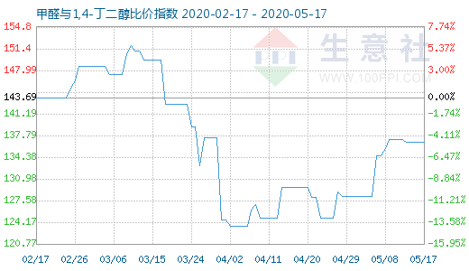 5月17日甲醛與1,4-丁二醇比價指數(shù)圖