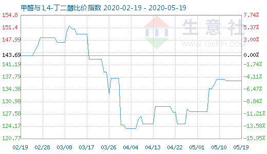 5月19日甲醛與1,4-丁二醇比價指數(shù)圖