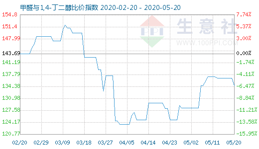 5月20日甲醛與1,4-丁二醇比價(jià)指數(shù)圖