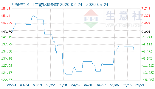 5月24日甲醛與1,4-丁二醇比價(jià)指數(shù)圖