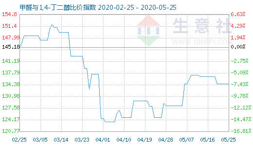 5月25日甲醛與1,4-丁二醇比價指數(shù)圖