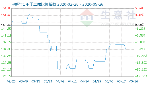 5月26日甲醛與1,4-丁二醇比價(jià)指數(shù)圖