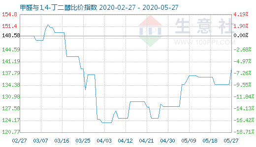 5月27日甲醛與1,4-丁二醇比價指數(shù)圖