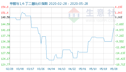 5月28日甲醛與1,4-丁二醇比價(jià)指數(shù)圖