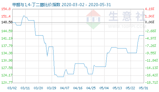 5月31日甲醛與1,4-丁二醇比價(jià)指數(shù)圖