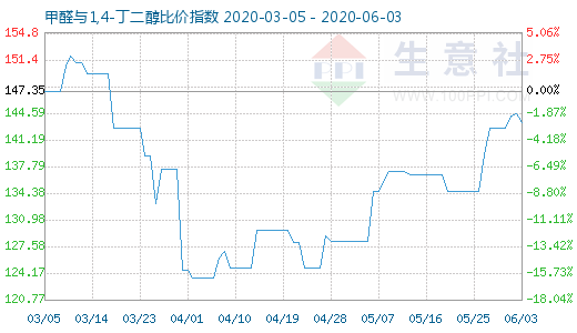 6月3日甲醛與1,4-丁二醇比價指數圖