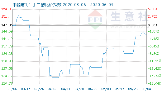 6月4日甲醛與1,4-丁二醇比價指數(shù)圖