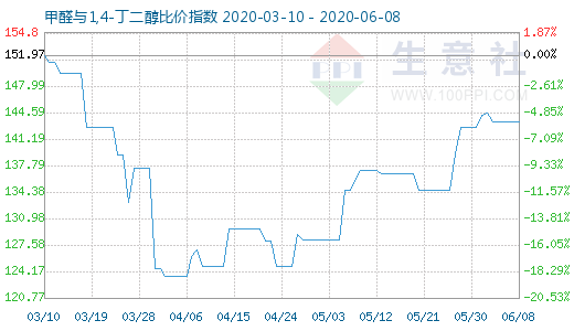 6月8日甲醛與1,4-丁二醇比價指數(shù)圖