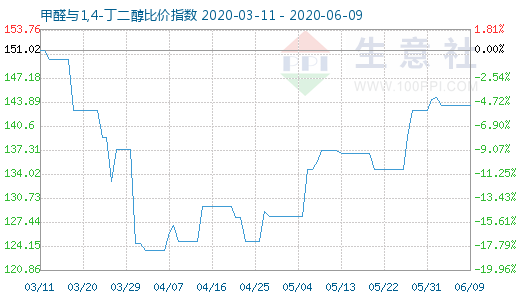 6月9日甲醛與1,4-丁二醇比價指數(shù)圖