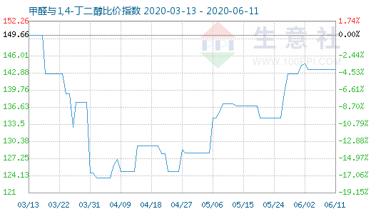 6月11日甲醛與1,4-丁二醇比價指數(shù)圖