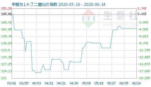 6月14日甲醛與1,4-丁二醇比價(jià)指數(shù)圖