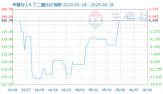 6月16日甲醛與1,4-丁二醇比價指數(shù)圖