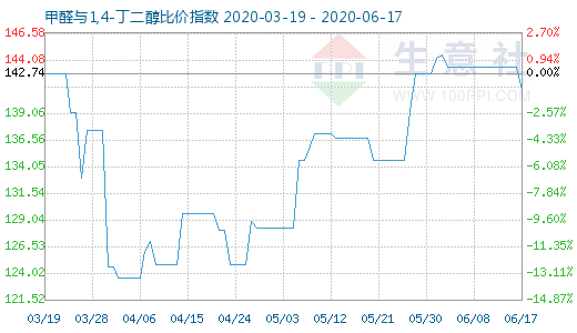 6月17日甲醛與1,4-丁二醇比價(jià)指數(shù)圖