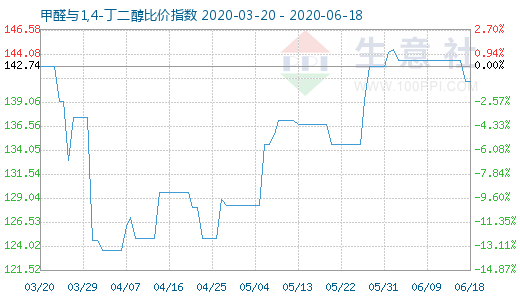 6月18日甲醛與1,4-丁二醇比價(jià)指數(shù)圖