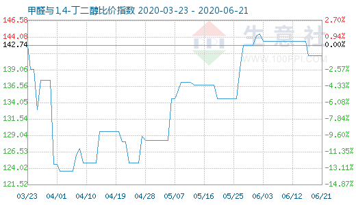 6月21日甲醛與1,4-丁二醇比價(jià)指數(shù)圖