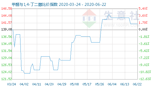 6月22日甲醛與1,4-丁二醇比價(jià)指數(shù)圖