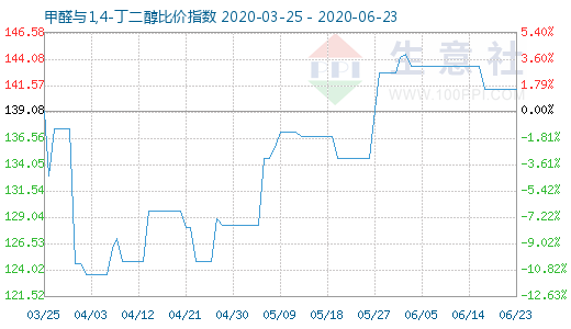 6月23日甲醛與1,4-丁二醇比價指數(shù)圖