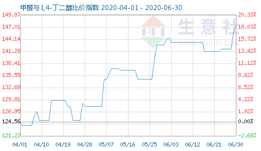 6月30日甲醛與1,4-丁二醇比價指數(shù)圖