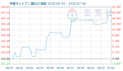 7月2日甲醛與1,4-丁二醇比價(jià)指數(shù)圖