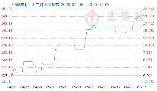 7月5日甲醛與1,4-丁二醇比價(jià)指數(shù)圖