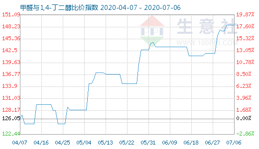 7月6日甲醛與1,4-丁二醇比價(jià)指數(shù)圖