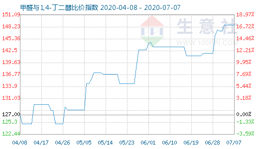 7月7日甲醛與1,4-丁二醇比價(jià)指數(shù)圖