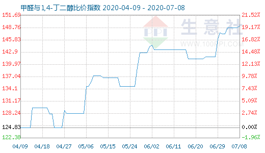 7月8日甲醛與1,4-丁二醇比價(jià)指數(shù)圖