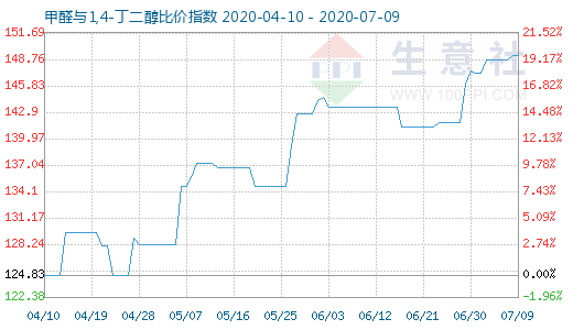 7月9日甲醛與1,4-丁二醇比價(jià)指數(shù)圖