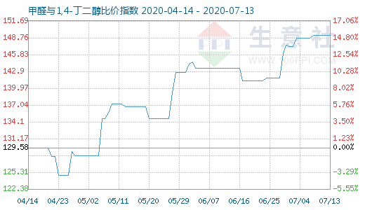 7月13日甲醛與1,4-丁二醇比價(jià)指數(shù)圖