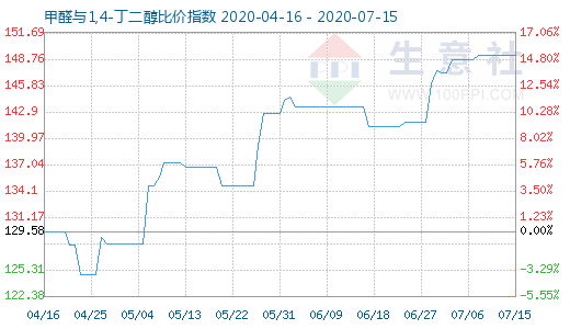 7月15日甲醛與1,4-丁二醇比價指數(shù)圖