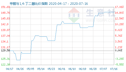 7月16日甲醛與1,4-丁二醇比價指數(shù)圖