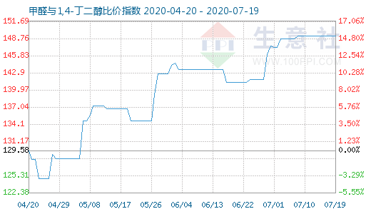 7月19日甲醛與1,4-丁二醇比價(jià)指數(shù)圖