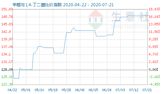 7月21日甲醛與1,4-丁二醇比價(jià)指數(shù)圖