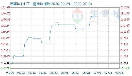 7月23日甲醛與1,4-丁二醇比價(jià)指數(shù)圖