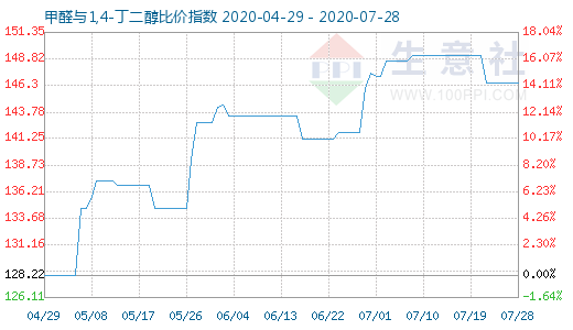 7月28日甲醛與1,4-丁二醇比價(jià)指數(shù)圖