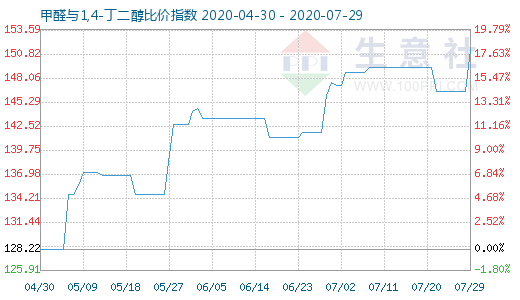 7月29日甲醛與1,4-丁二醇比價指數(shù)圖