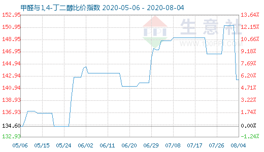 8月4日甲醛與1,4-丁二醇比價指數(shù)圖