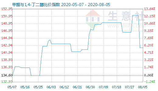 8月5日甲醛與1,4-丁二醇比價指數(shù)圖