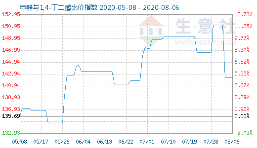 8月6日甲醛與1,4-丁二醇比價指數(shù)圖