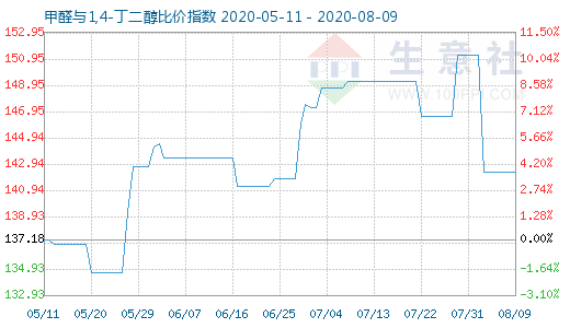 8月9日甲醛與1,4-丁二醇比價(jià)指數(shù)圖