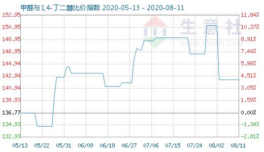 8月11日甲醛與1,4-丁二醇比價(jià)指數(shù)圖