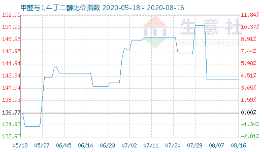 8月16日甲醛與1,4-丁二醇比價指數(shù)圖