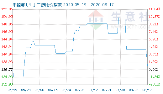 8月17日甲醛與1,4-丁二醇比價指數(shù)圖