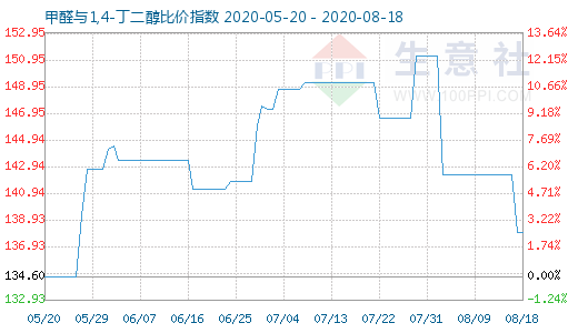 8月18日甲醛與1,4-丁二醇比價(jià)指數(shù)圖